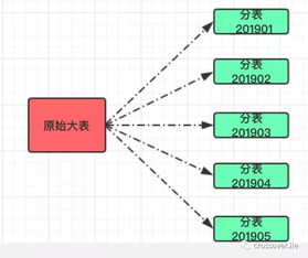 当业务发展遇上分库分表 数据处理与存储服务的架构演进
