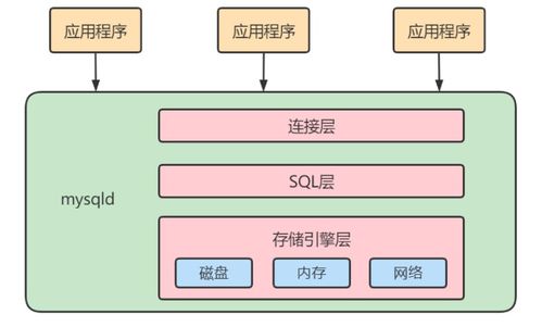 MySQL高级系列之一 深入解析数据处理与存储服务