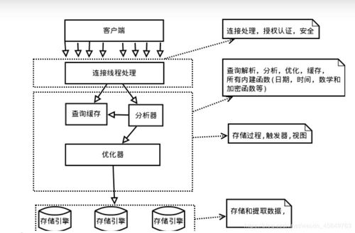 MySQL数据库 核心特点、架构解析与Linux环境实践